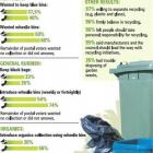 Results for the DCC rubbish survey. ODT Graphic.