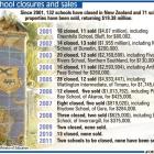 School closures and sales. ODT graphic.