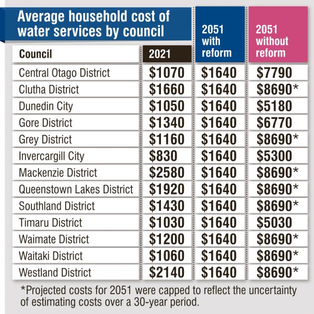 The Government has promised significant savings for ratepayers if water reforms go head.
