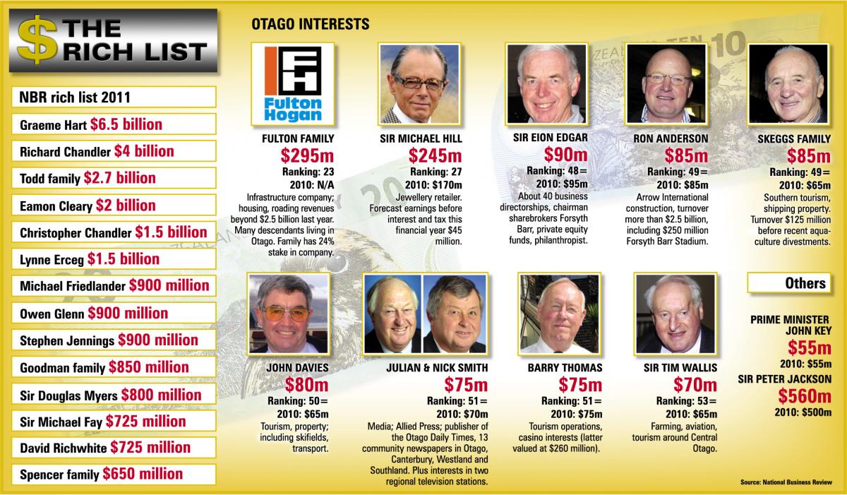 Nine Otago multimillionaires in NBR rich list Otago Daily Times