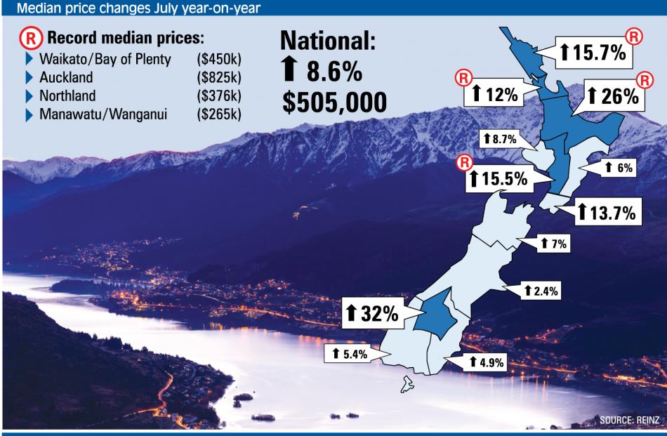 REINZ spokesman Bryan Thomson said prices were continuing to rise in many regions, showing demand...