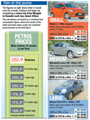 Pain at the pump: See how fuel prices have changed. ODT graphic.