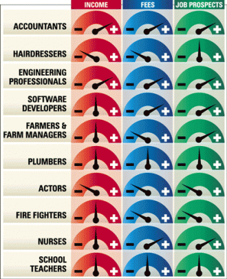 The Government's ''Occupation Outlook'' compares the income, job prospects and course fees for...