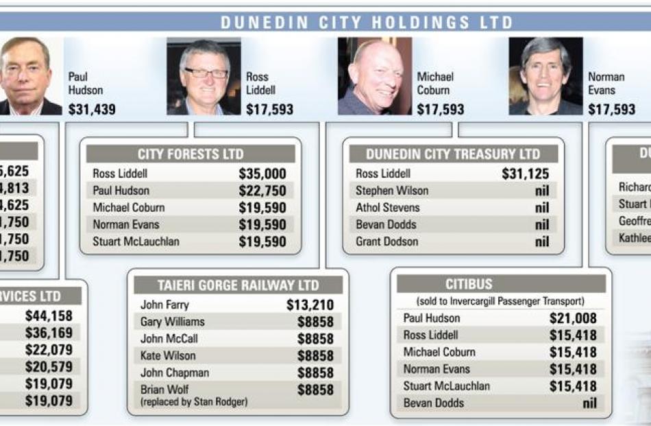 Figures for directors' remuneration and benefits for year ending June 30, 2010. <i>ODT</i> Graphic.
