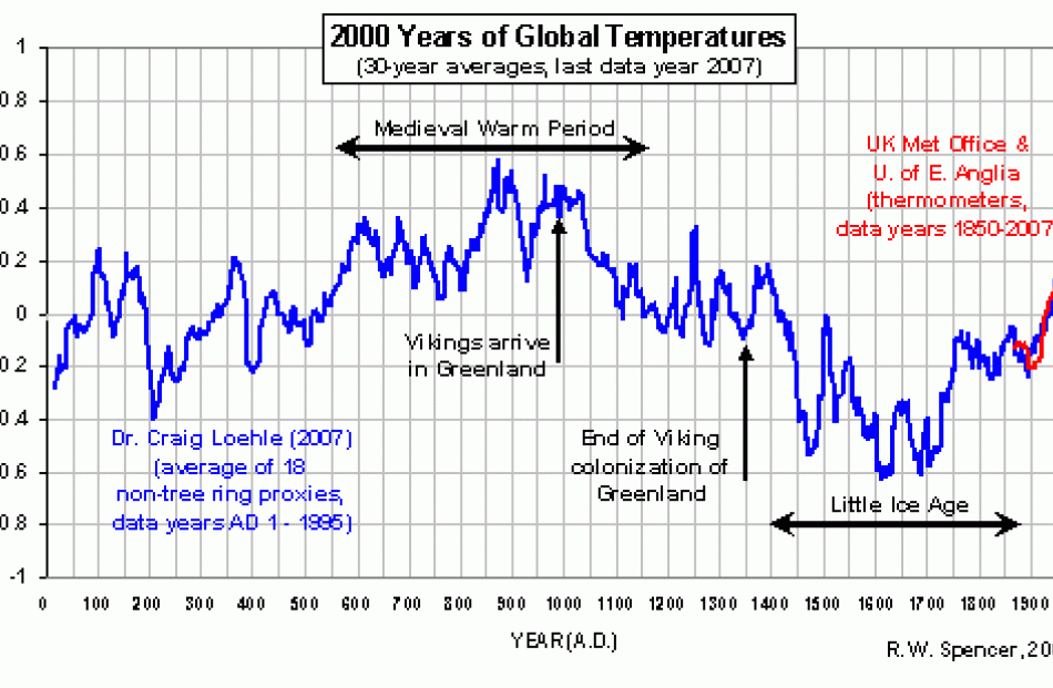 Multi proxy temperature for last 2000 years. Please click on image to view graph