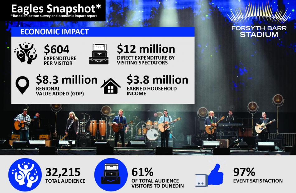 Some quick stats on the Eagles concert on March 2. Graphic: Supplied