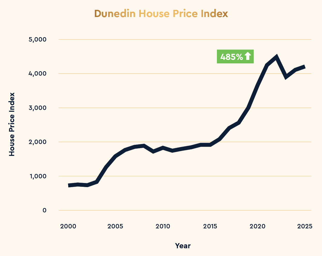 Dunedin property price growth since 2000