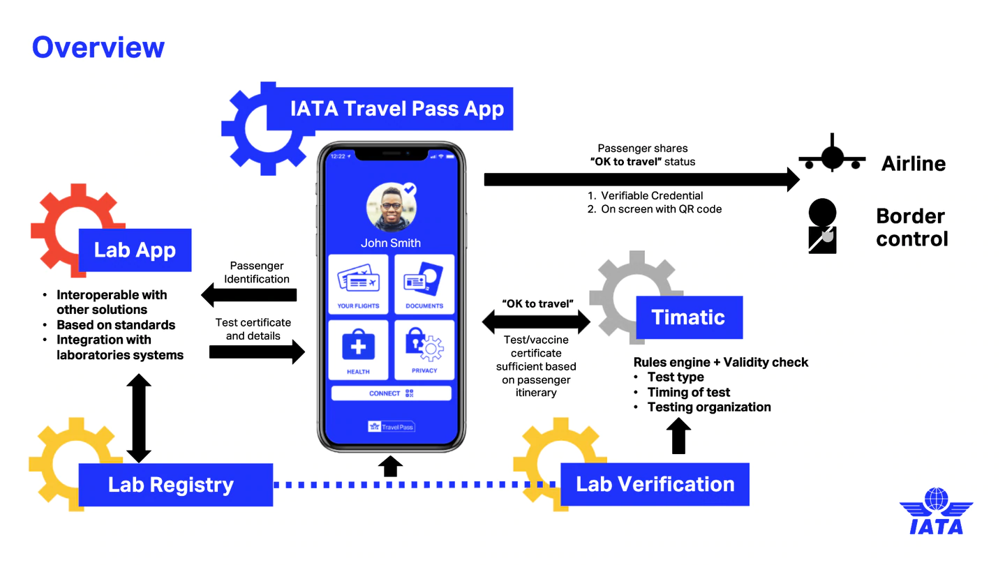 The first look at how the IATA Travel Pass works. Photo: Supplied, IATA