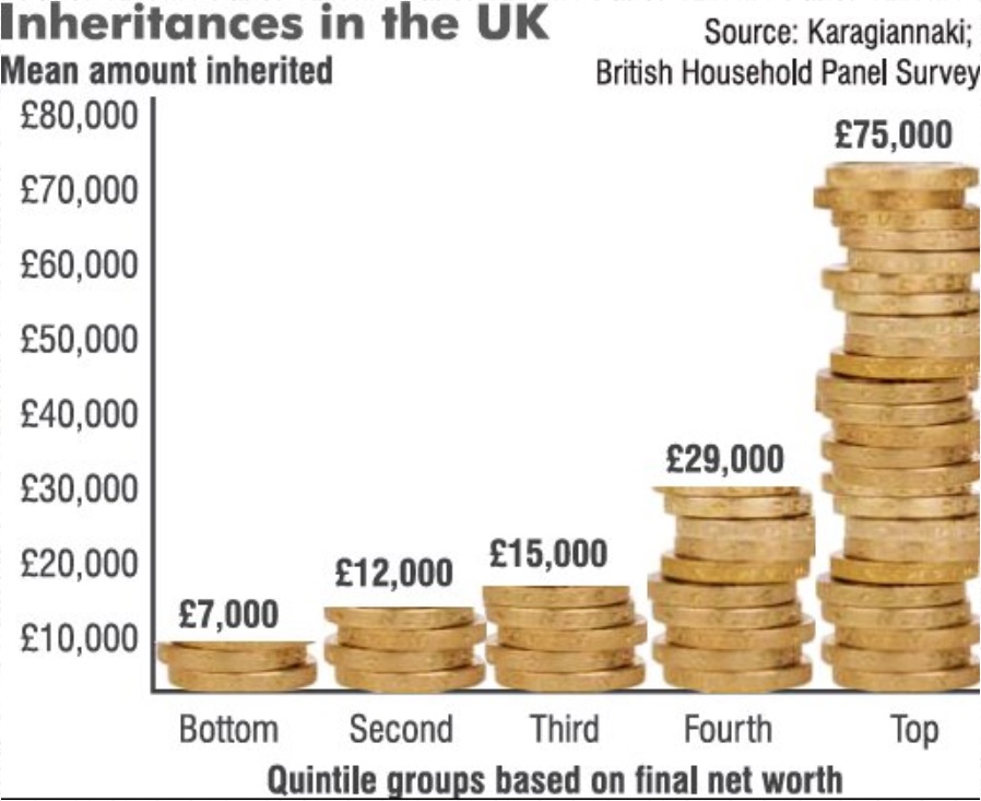 Inheritance data from the United Kingdom is our best guide to the negative impact inheritances...