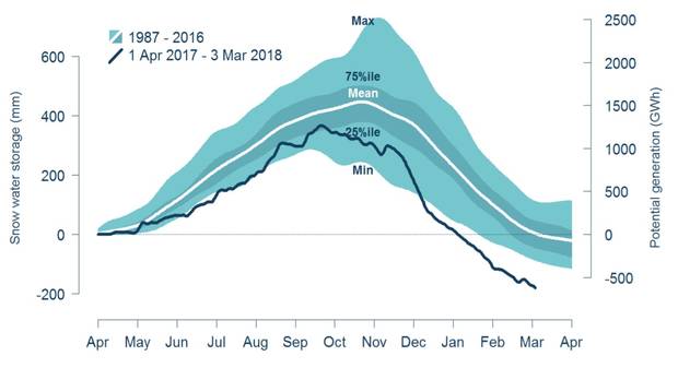 This graph shows the snow melt observed last season, compared with the 1987-2016 average, with...