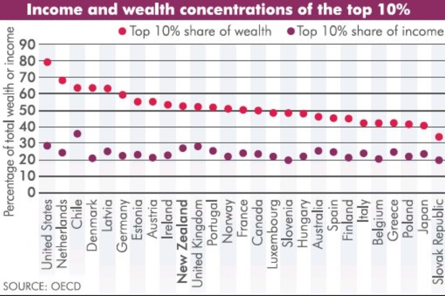 New Zealand's wealth and income inequality in relation to other countries. Image: OECD